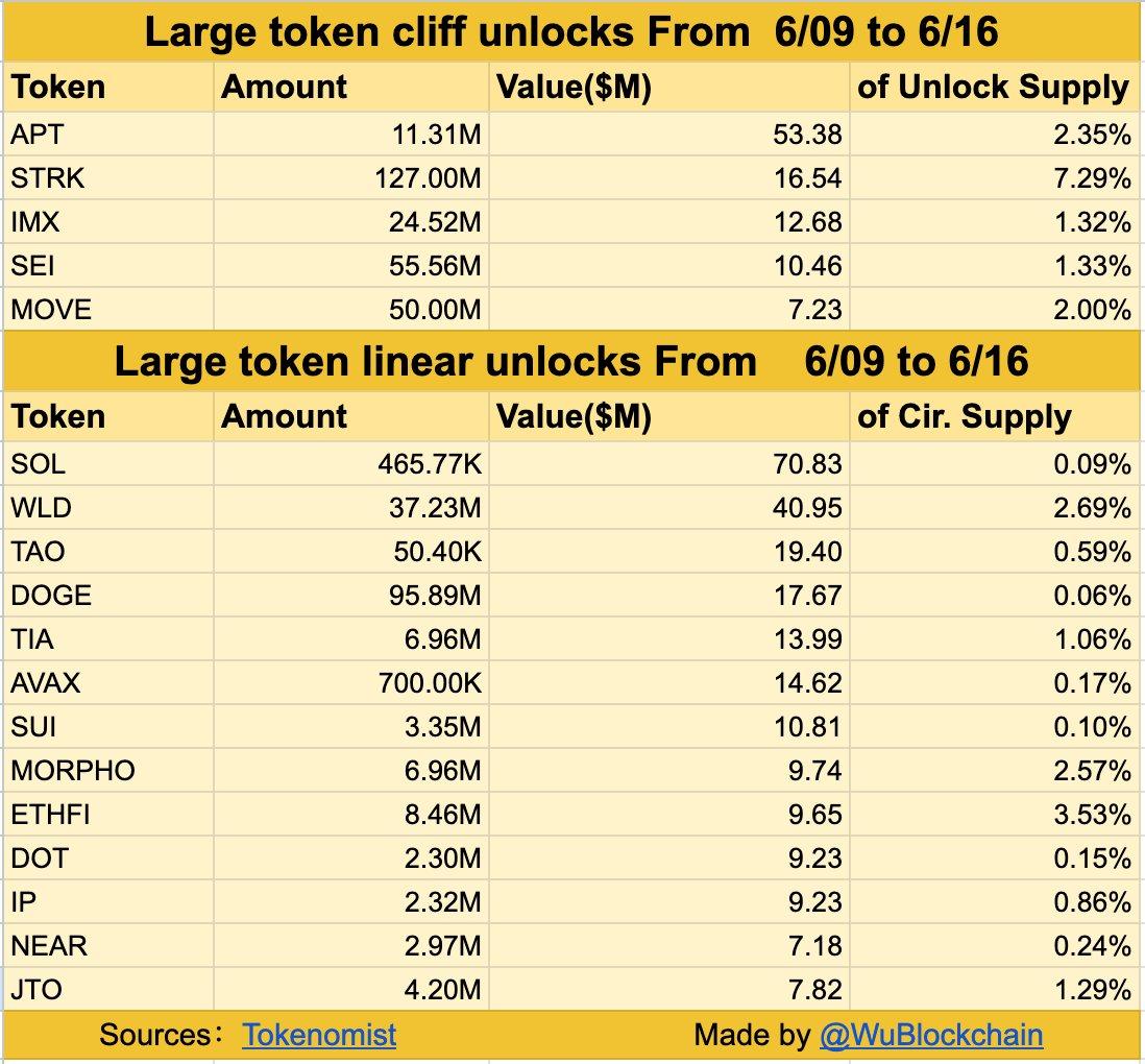 Aptos (APT) and Starknet (STRK) Lead the Week with 1 Million in Token Unlocking